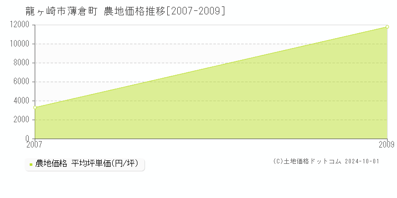 薄倉町(龍ヶ崎市)の農地価格推移グラフ(坪単価)[2007-2009年]