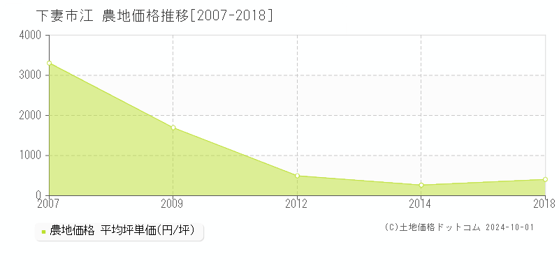 江(下妻市)の農地価格推移グラフ(坪単価)[2007-2018年]