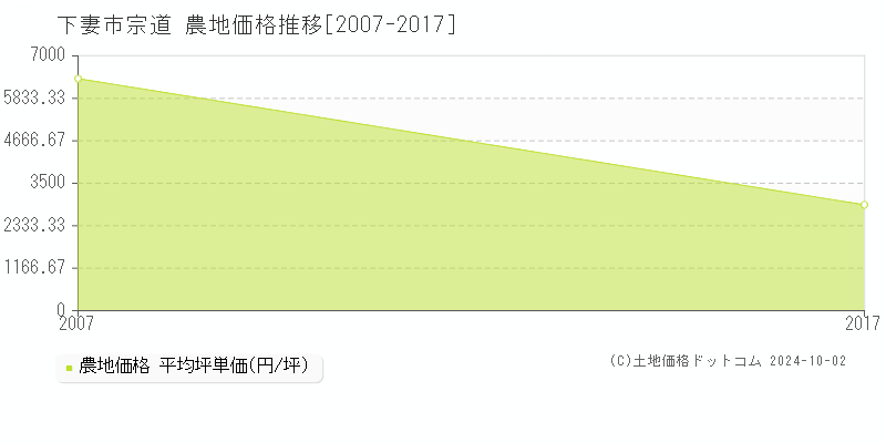 宗道(下妻市)の農地価格推移グラフ(坪単価)[2007-2017年]