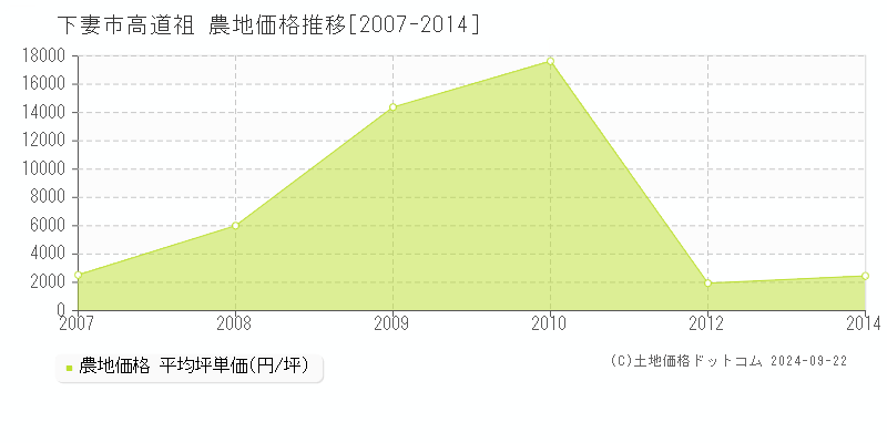 高道祖(下妻市)の農地価格推移グラフ(坪単価)[2007-2014年]