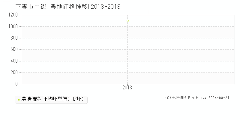 中郷(下妻市)の農地価格推移グラフ(坪単価)[2018-2018年]