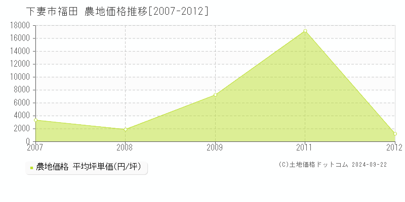 福田(下妻市)の農地価格推移グラフ(坪単価)[2007-2012年]