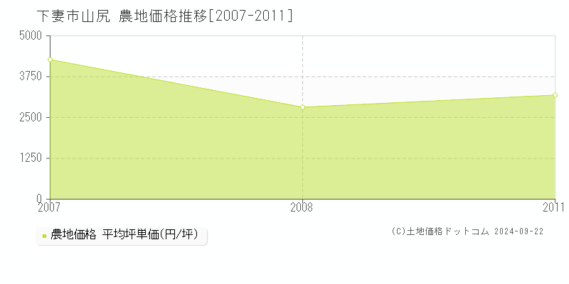 山尻(下妻市)の農地価格推移グラフ(坪単価)[2007-2011年]