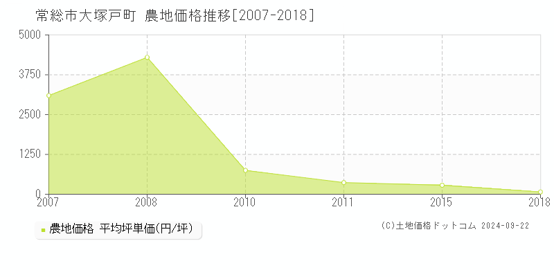 大塚戸町(常総市)の農地価格推移グラフ(坪単価)[2007-2018年]