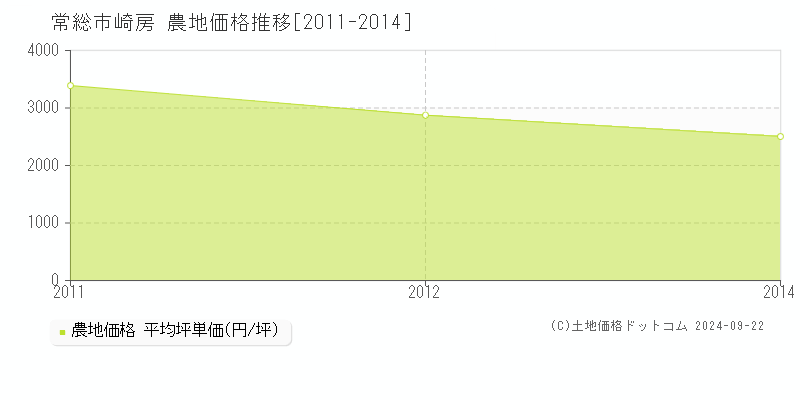 崎房(常総市)の農地価格推移グラフ(坪単価)[2011-2014年]