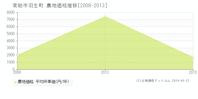 羽生町(常総市)の農地価格推移グラフ(坪単価)[2008-2013年]