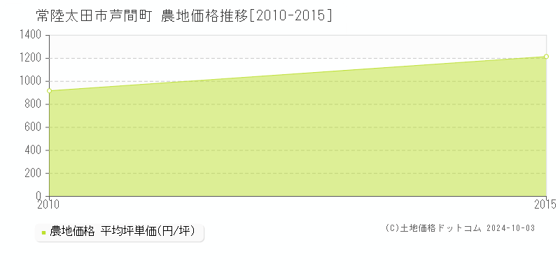 芦間町(常陸太田市)の農地価格推移グラフ(坪単価)[2010-2015年]