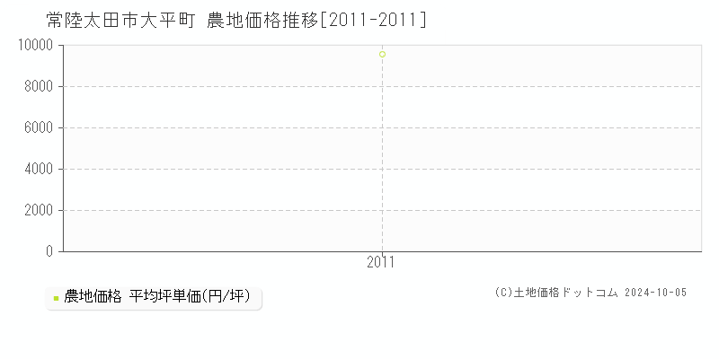 大平町(常陸太田市)の農地価格推移グラフ(坪単価)[2011-2011年]