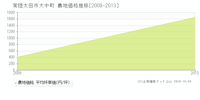 大中町(常陸太田市)の農地価格推移グラフ(坪単価)[2009-2013年]