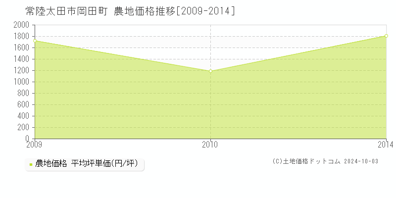 岡田町(常陸太田市)の農地価格推移グラフ(坪単価)[2009-2014年]