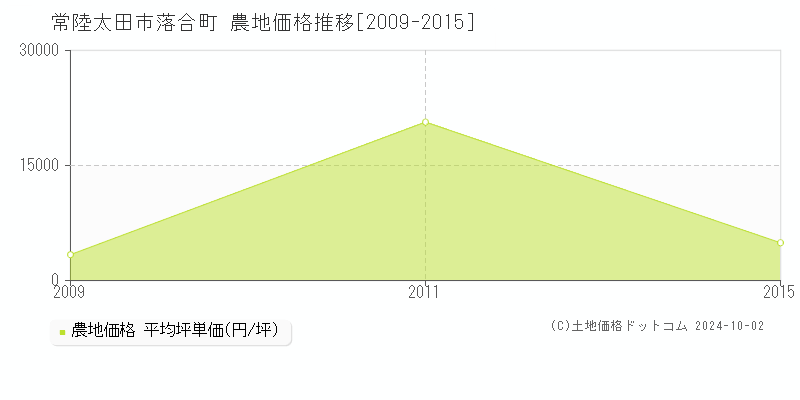 落合町(常陸太田市)の農地価格推移グラフ(坪単価)[2009-2015年]