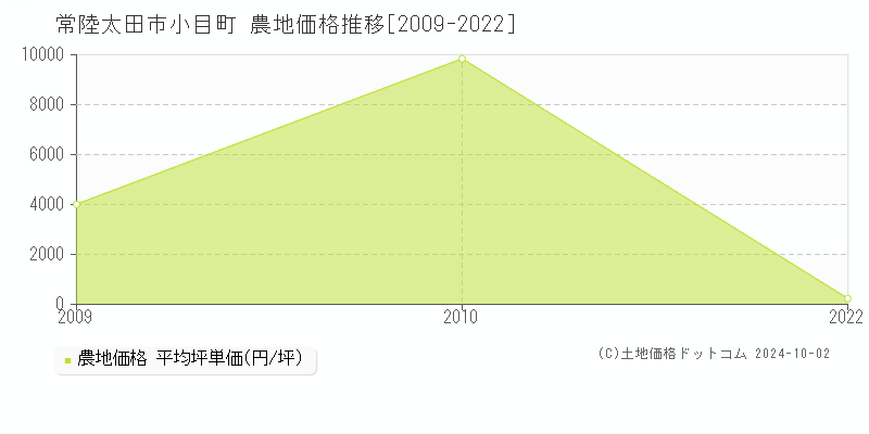 小目町(常陸太田市)の農地価格推移グラフ(坪単価)[2009-2022年]