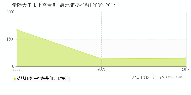 上高倉町(常陸太田市)の農地価格推移グラフ(坪単価)[2008-2014年]