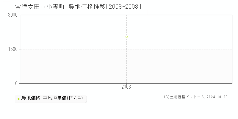 小妻町(常陸太田市)の農地価格推移グラフ(坪単価)[2008-2008年]