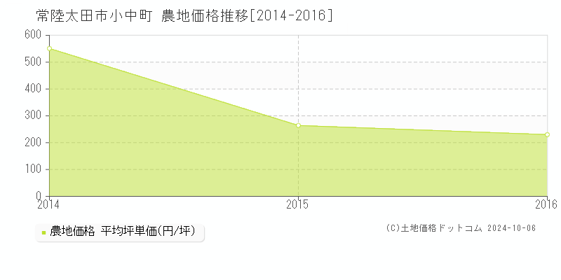 小中町(常陸太田市)の農地価格推移グラフ(坪単価)[2014-2016年]