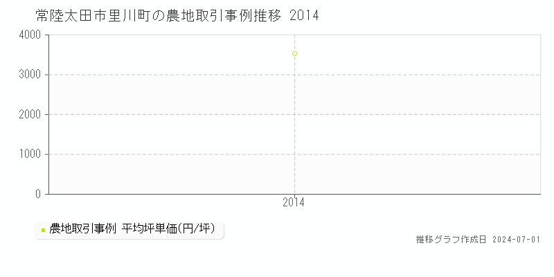 常陸太田市里川町の農地取引事例推移グラフ 