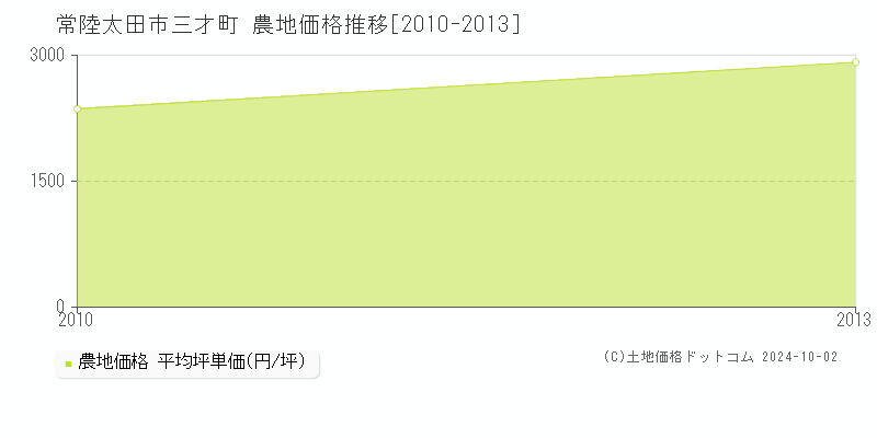 三才町(常陸太田市)の農地価格推移グラフ(坪単価)[2010-2013年]