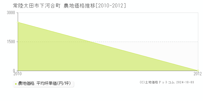 下河合町(常陸太田市)の農地価格推移グラフ(坪単価)[2010-2012年]