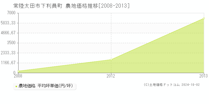 下利員町(常陸太田市)の農地価格推移グラフ(坪単価)[2008-2013年]