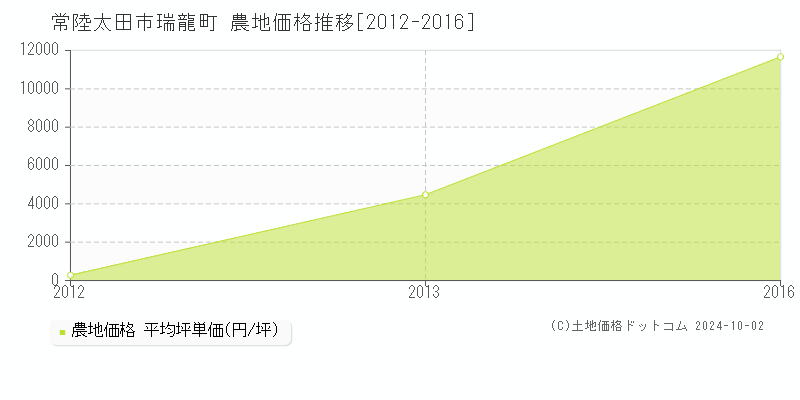 瑞龍町(常陸太田市)の農地価格推移グラフ(坪単価)[2012-2016年]