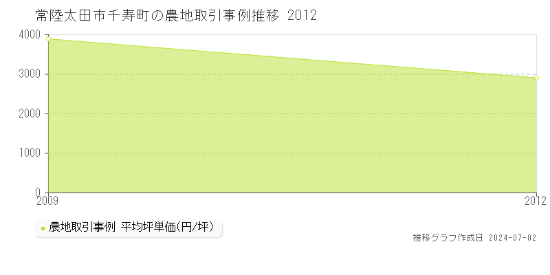常陸太田市千寿町の農地取引事例推移グラフ 