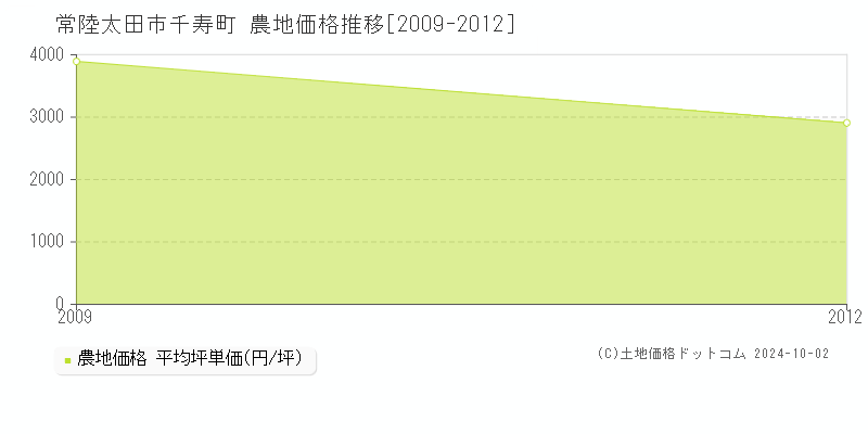 千寿町(常陸太田市)の農地価格推移グラフ(坪単価)[2009-2012年]