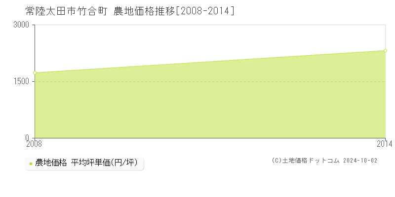 竹合町(常陸太田市)の農地価格推移グラフ(坪単価)[2008-2014年]