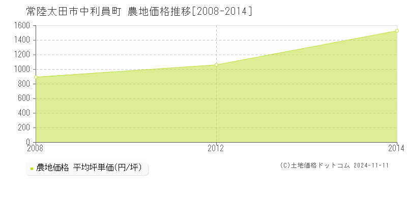 中利員町(常陸太田市)の農地価格推移グラフ(坪単価)[2008-2014年]