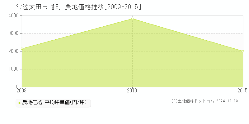 幡町(常陸太田市)の農地価格推移グラフ(坪単価)[2009-2015年]