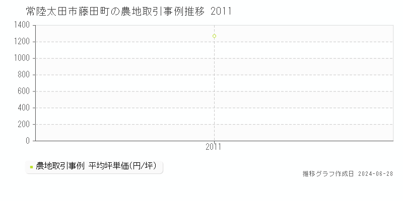 常陸太田市藤田町の農地取引事例推移グラフ 