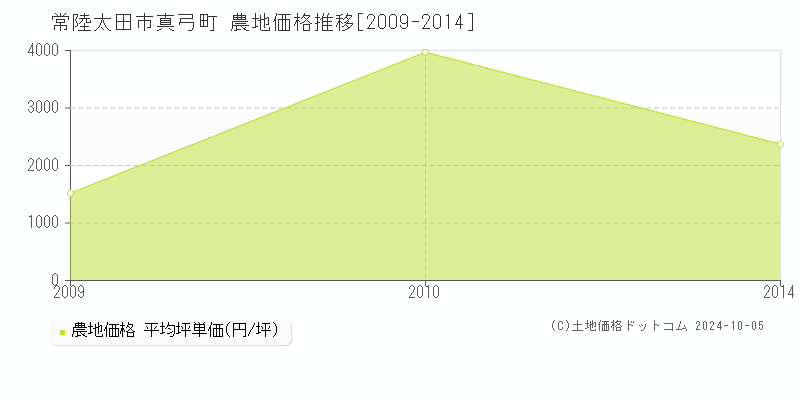 真弓町(常陸太田市)の農地価格推移グラフ(坪単価)[2009-2014年]