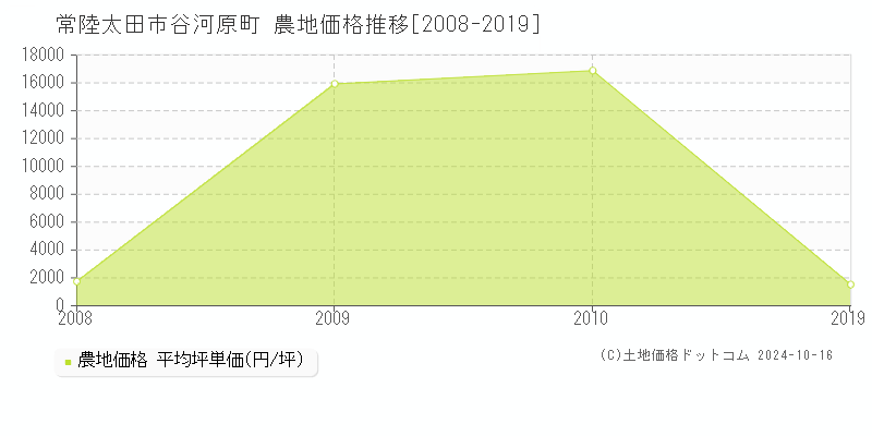 谷河原町(常陸太田市)の農地価格推移グラフ(坪単価)[2008-2019年]