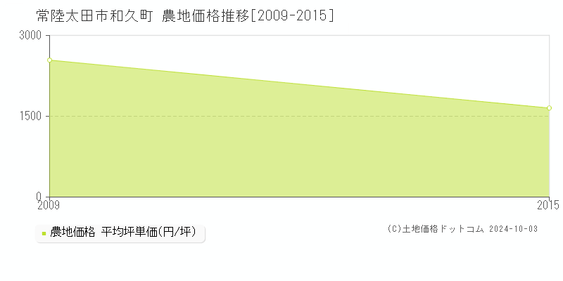 和久町(常陸太田市)の農地価格推移グラフ(坪単価)[2009-2015年]