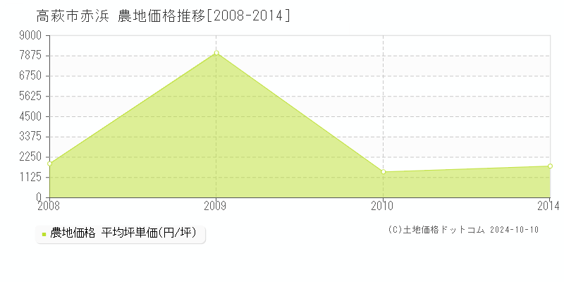 赤浜(高萩市)の農地価格推移グラフ(坪単価)[2008-2014年]