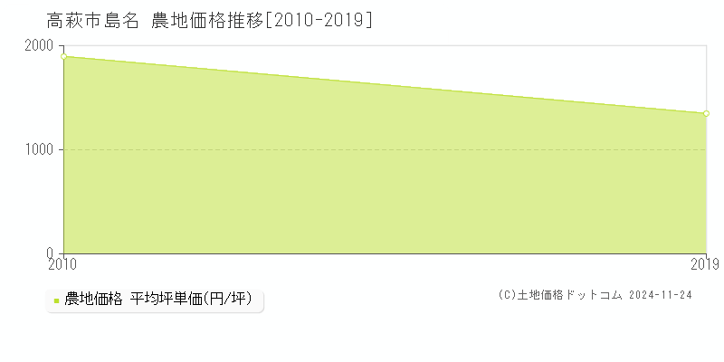 島名(高萩市)の農地価格推移グラフ(坪単価)[2010-2019年]