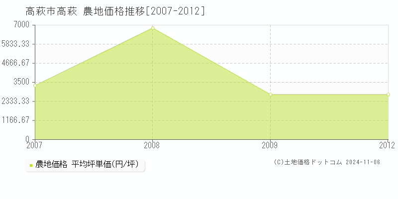 高萩(高萩市)の農地価格推移グラフ(坪単価)[2007-2012年]