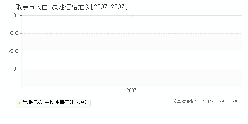 大曲(取手市)の農地価格推移グラフ(坪単価)[2007-2007年]