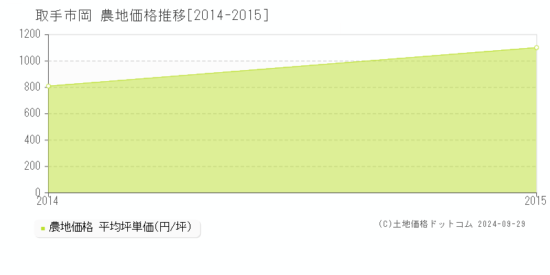 岡(取手市)の農地価格推移グラフ(坪単価)[2014-2015年]