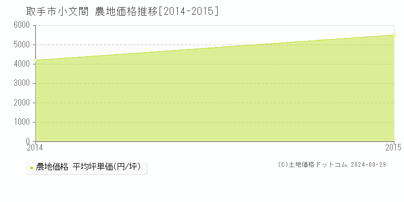 小文間(取手市)の農地価格推移グラフ(坪単価)[2014-2015年]