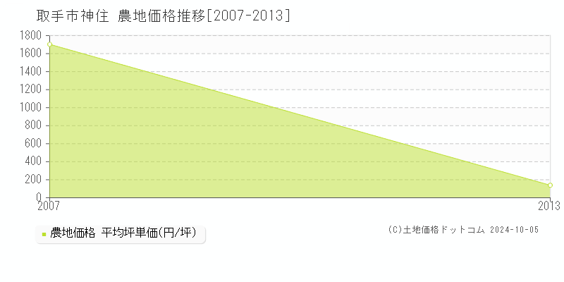 神住(取手市)の農地価格推移グラフ(坪単価)[2007-2013年]