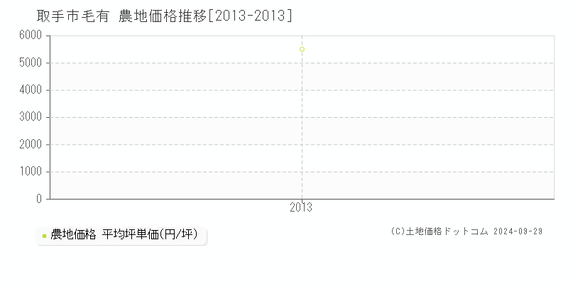 毛有(取手市)の農地価格推移グラフ(坪単価)[2013-2013年]