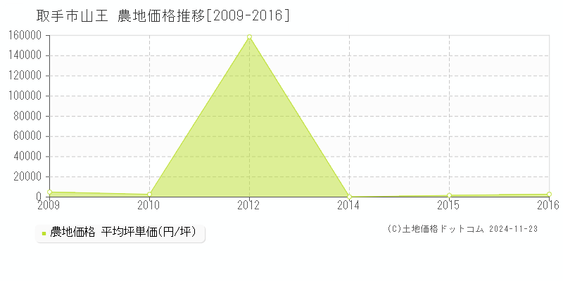 山王(取手市)の農地価格推移グラフ(坪単価)[2009-2016年]