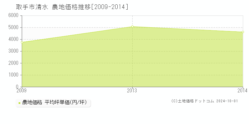 清水(取手市)の農地価格推移グラフ(坪単価)[2009-2014年]