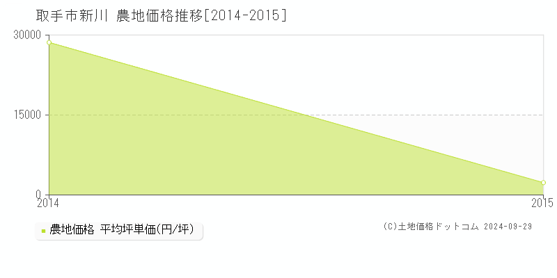 新川(取手市)の農地価格推移グラフ(坪単価)[2014-2015年]