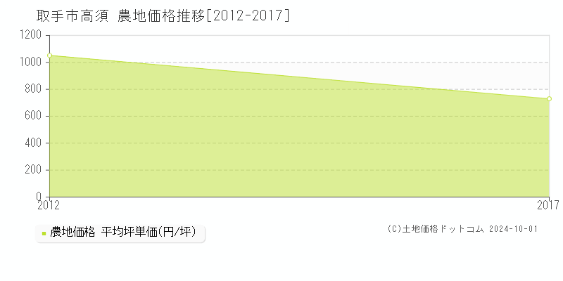 取手市高須の農地取引事例推移グラフ 