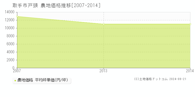 戸頭(取手市)の農地価格推移グラフ(坪単価)[2007-2014年]