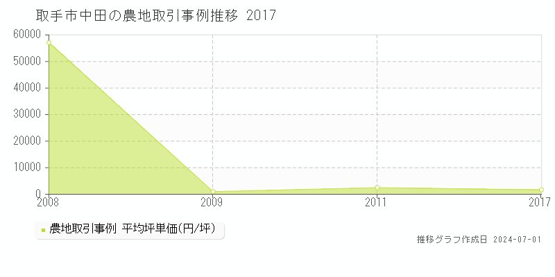 取手市中田の農地取引事例推移グラフ 
