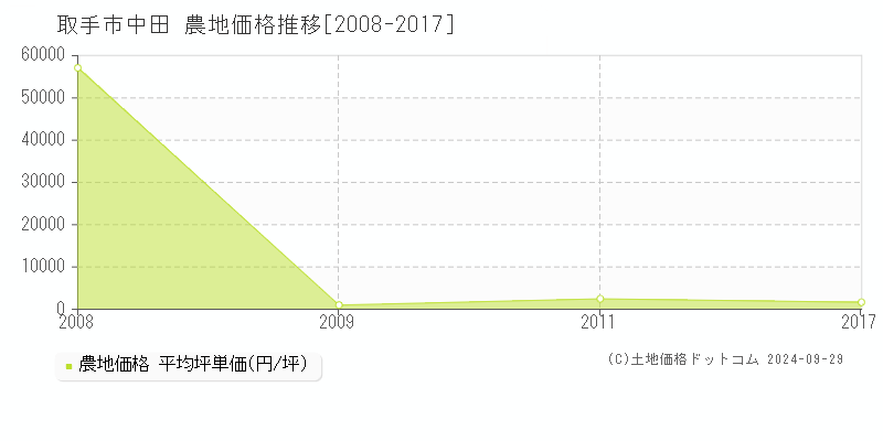 中田(取手市)の農地価格推移グラフ(坪単価)[2008-2017年]