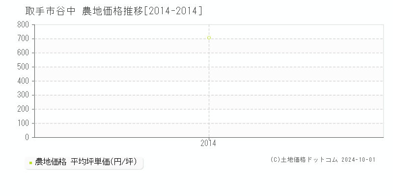 取手市谷中の農地取引事例推移グラフ 