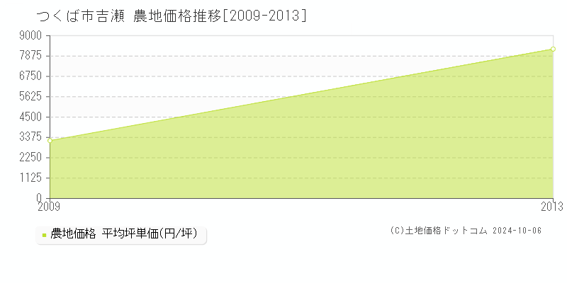 吉瀬(つくば市)の農地価格推移グラフ(坪単価)[2009-2013年]